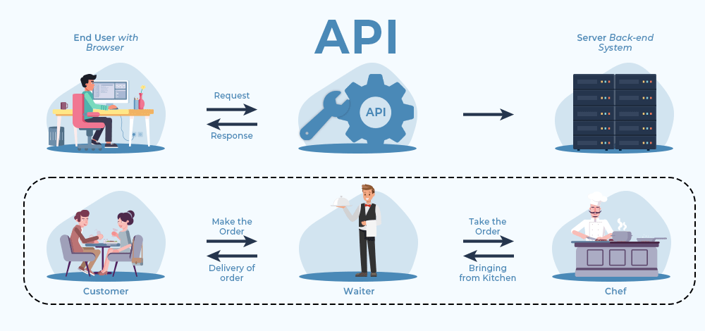 A visual representation of how APIs can work with an example of outcomes your API modeling needs to consider.