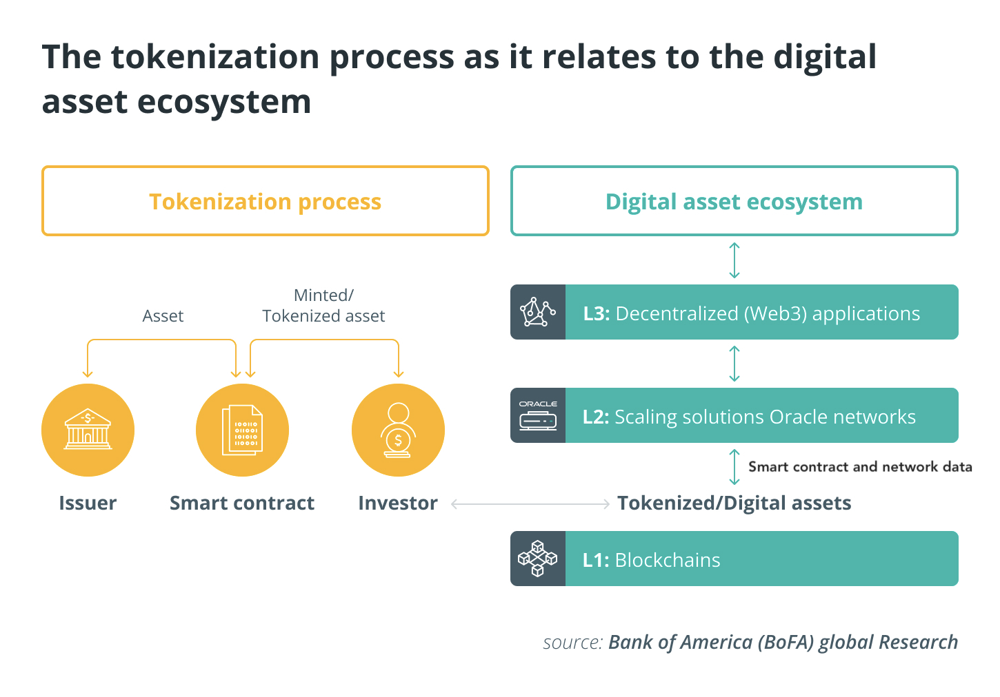 The tokenization process for real-world assets. Bank of America (BoFA) global research