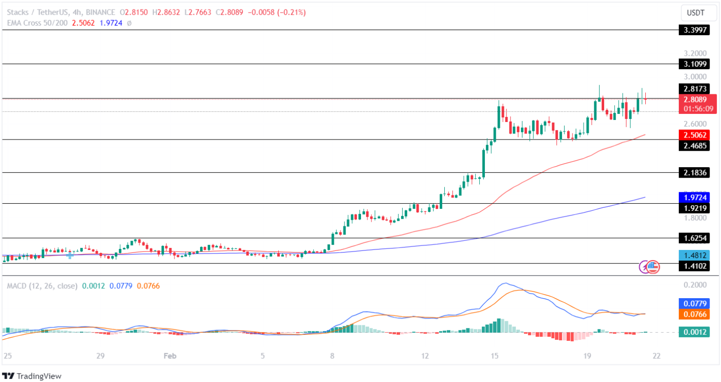 STX Price Analysis