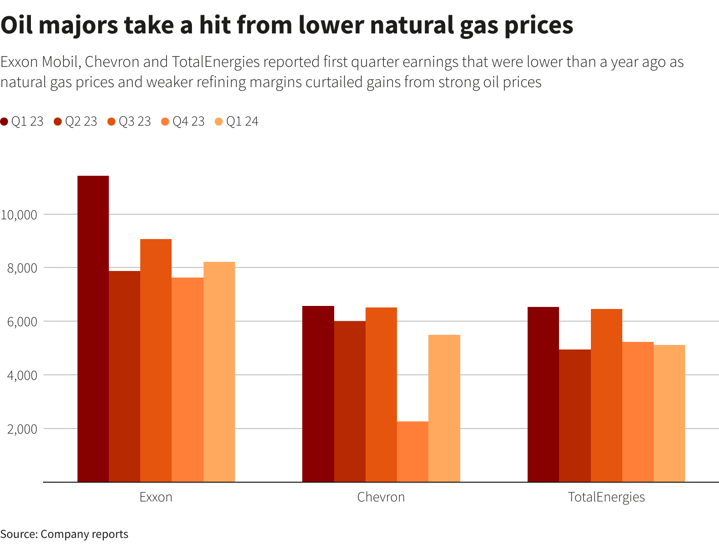 Oil majors take a hit