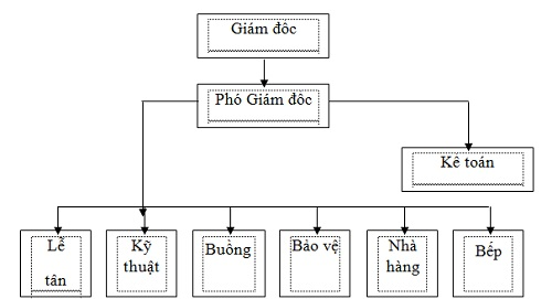 Cơ cấu tổ chức khách sạn