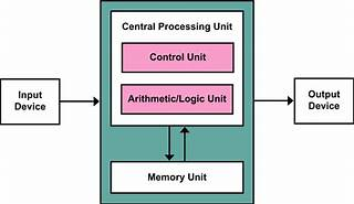 Máy tính cấu tạo dựa trên kiến trúc von neumann