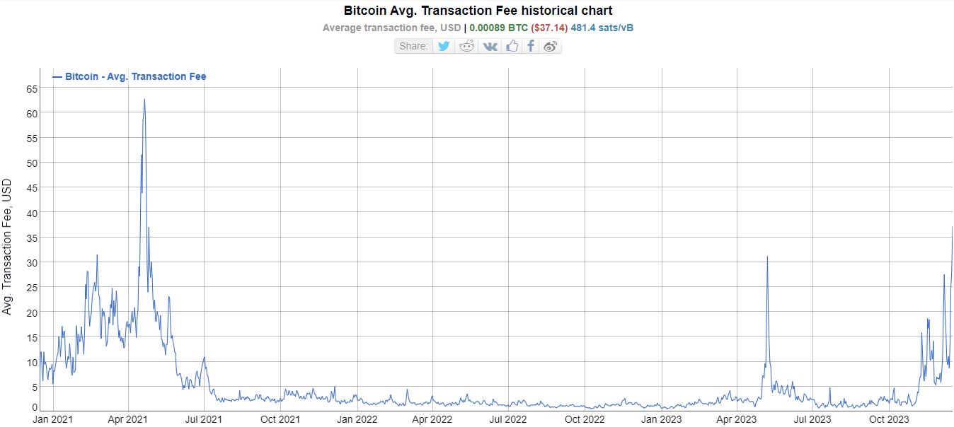 Inordinately high — Bitcoin Ordinals send BTC transaction fees to new  5-month peak