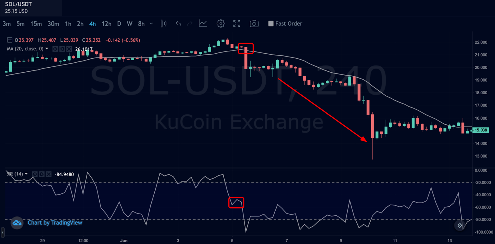 Trading WIllams Percentage Range + 20MA Short-Signal