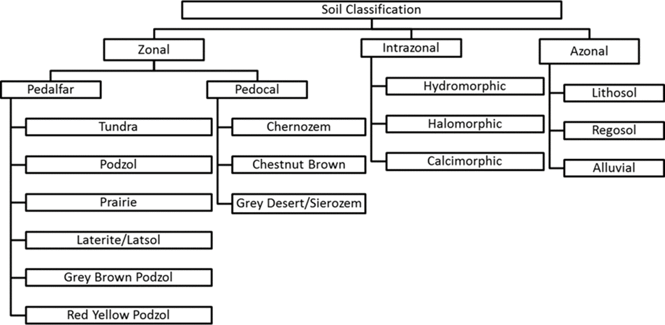 Soil classification