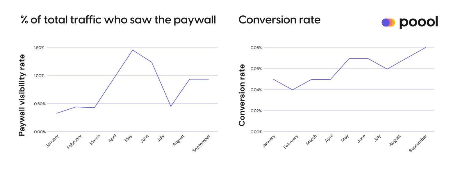 evaluate the success of your subscription model