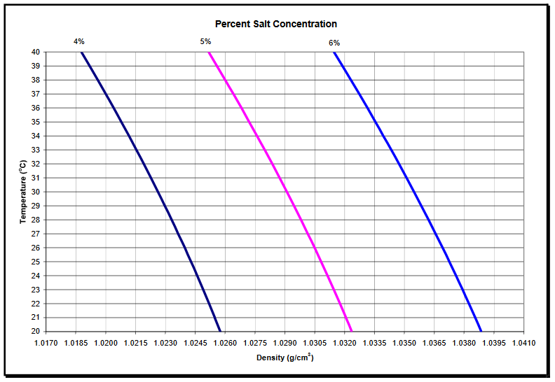 Percent Salt Concentration