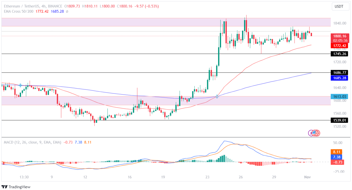 Ethereum Price Analysis