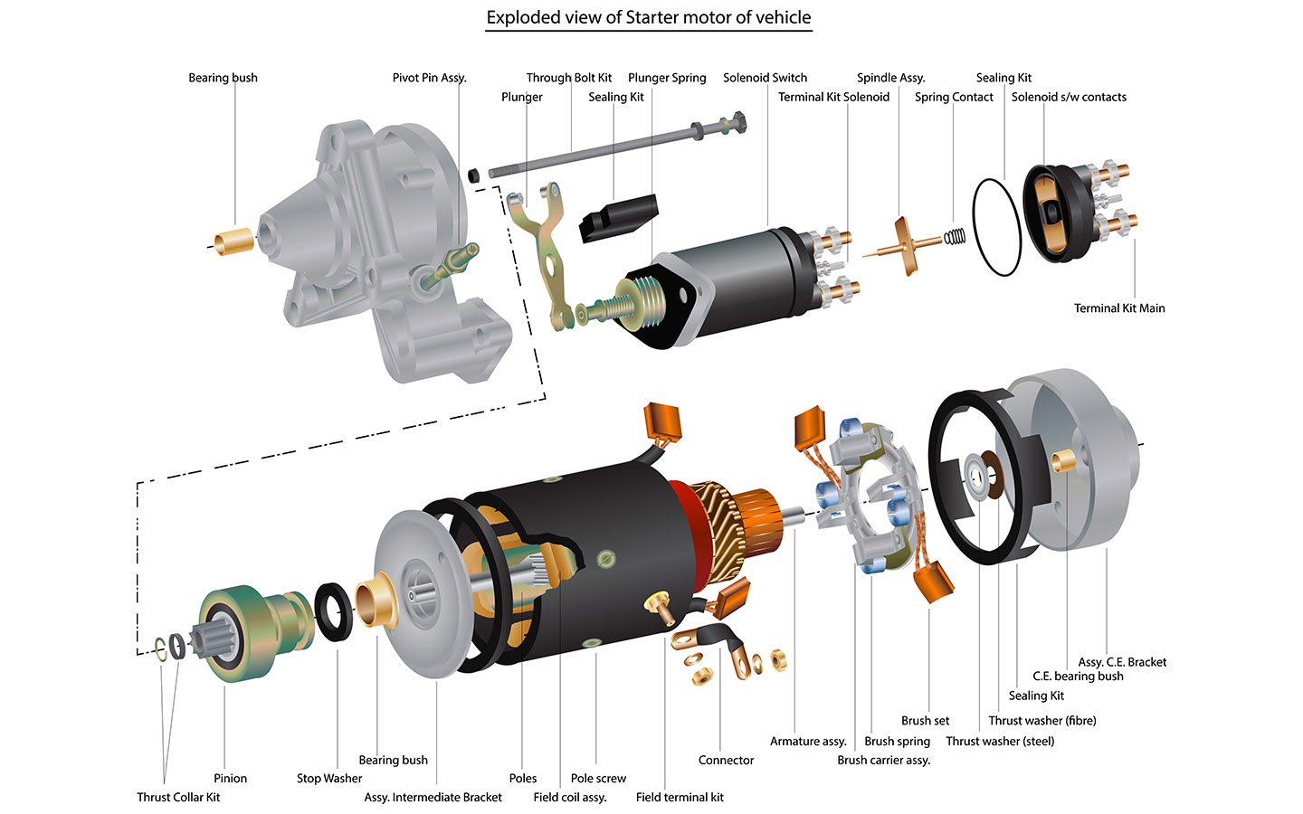 different parts of a Car Starter Motor 