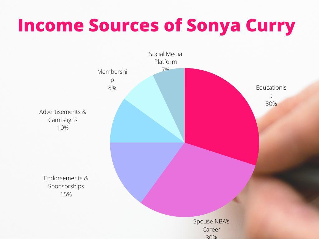 Income Sources that Boosted the Net Worth of Sonya Curry
