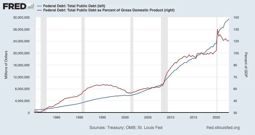 Federal debt FRED chart 