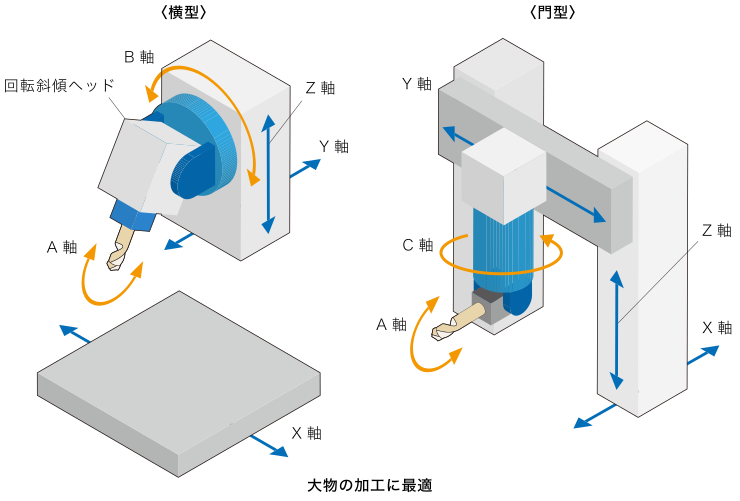 5軸加工とは｜5軸加工のメリットと同時5軸・割り出し5軸加工を解説【はじめの工作機械】
