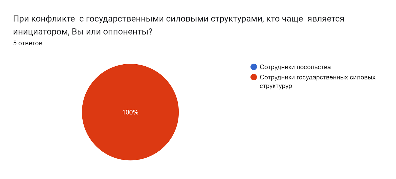 Диаграмма ответов в Формах. Вопрос: При конфликте  с государственными силовыми структурами, кто чаще  является инициатором, Вы или оппоненты?. Количество ответов: 5 ответов.