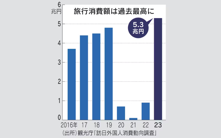 訪日旅行客の増加グラフ