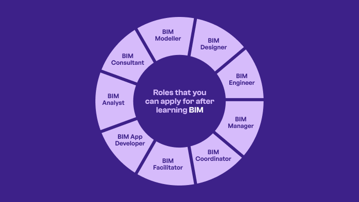 Roles that you can apply for after learning BIM