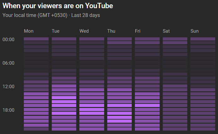 a chart showing when viewers are most active on youtube