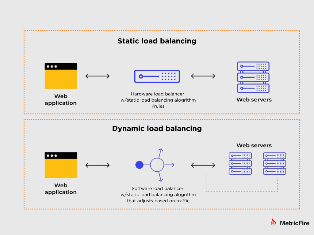 Load Balancing - What Is It and How Does It Work? - 1