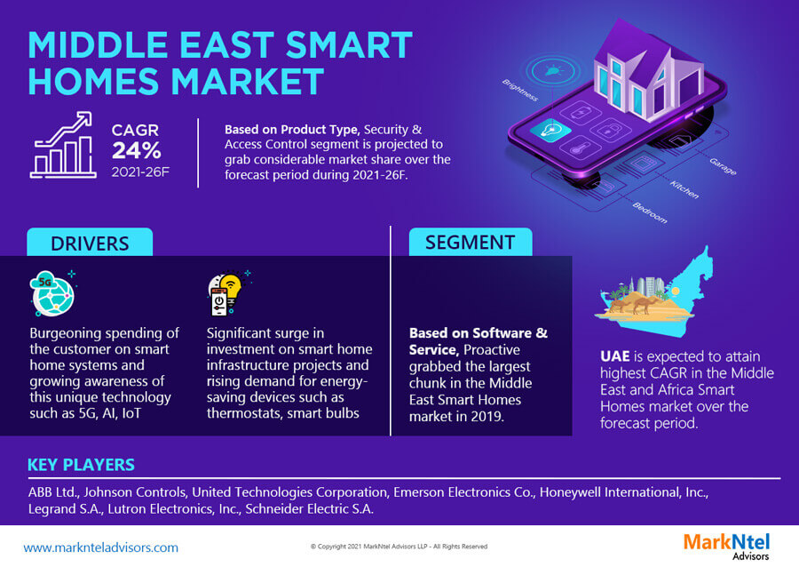 Middle East Smart Homes Market Analysis