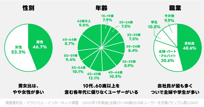 LINEのユーザー層｜集客でLINE公式アカウントを利用する7つのメリット