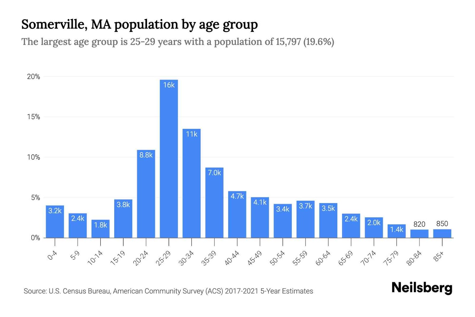 Somerville population by age group