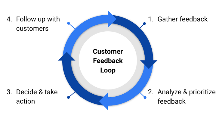 Feedback loop