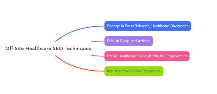 On-Site Healthcare SEO Techniques