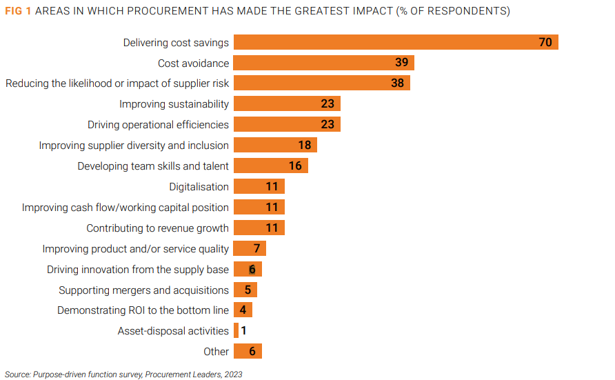 Source-to-Pay - Cost Saving Areas In Which Procurement Has Made The Greatest Impact Chart