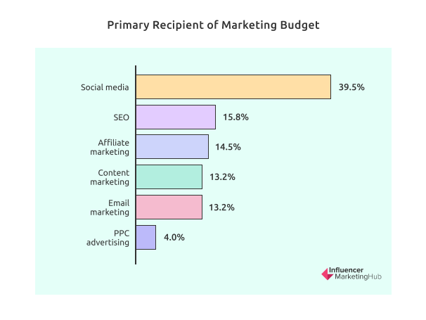 Primary recipient of marketing budget