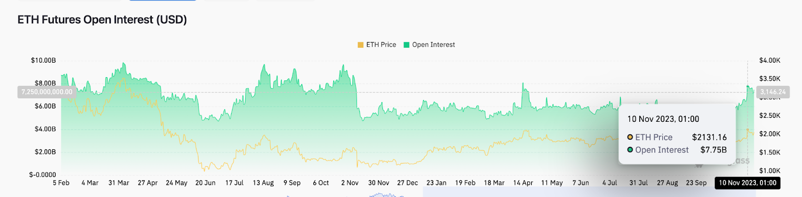 Ethereum (ETH) Open Interest