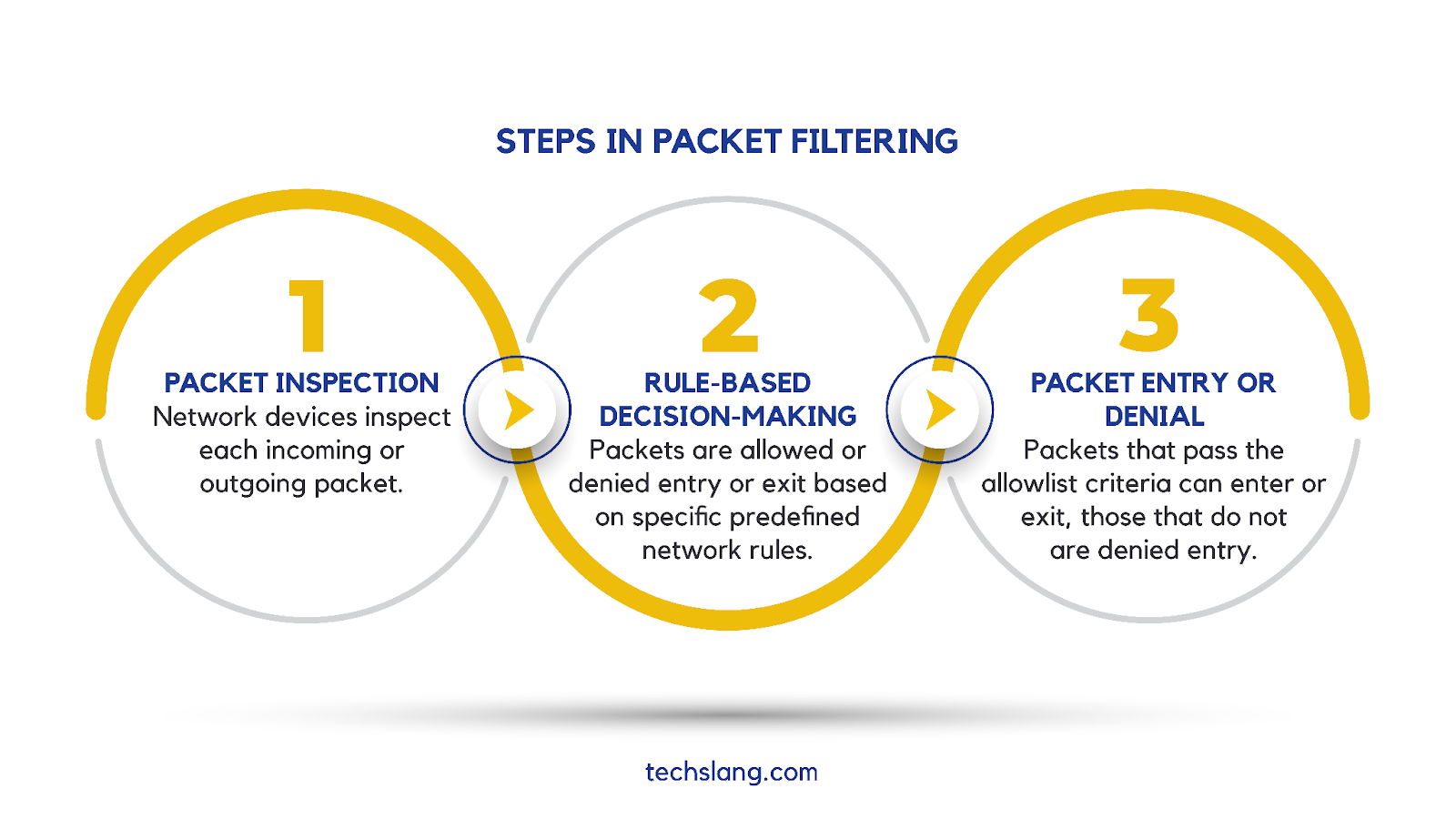 Steps in Packet Filtering
