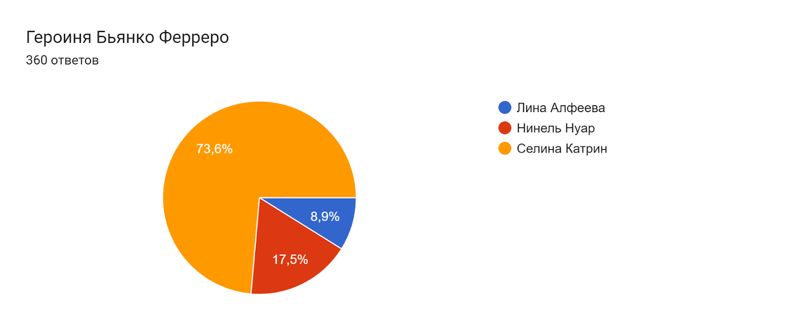 Диаграмма ответов в Формах. Вопрос: Героиня Бьянко Ферреро. Количество ответов: 360 ответов.