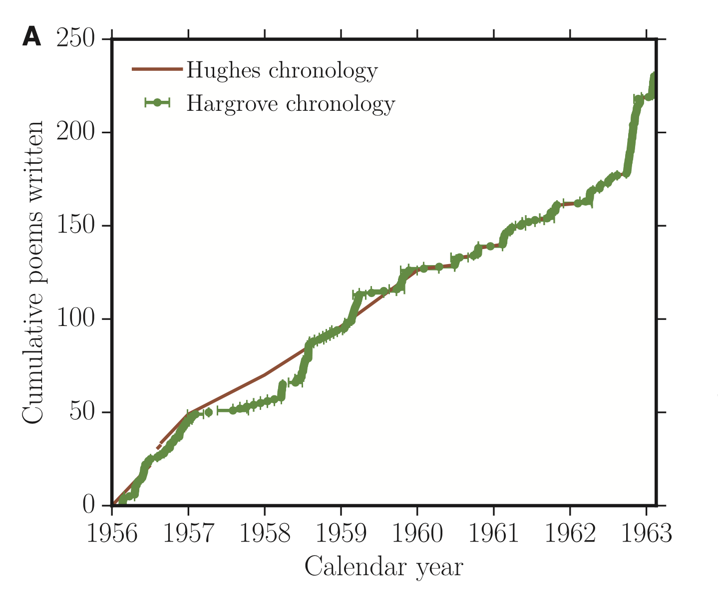 Творческая продуктивность Сильвии Плат.
Количество произведений в зависимости от даты создания. Красная линия — хронология по Hughes, зелёная — по Hargrove