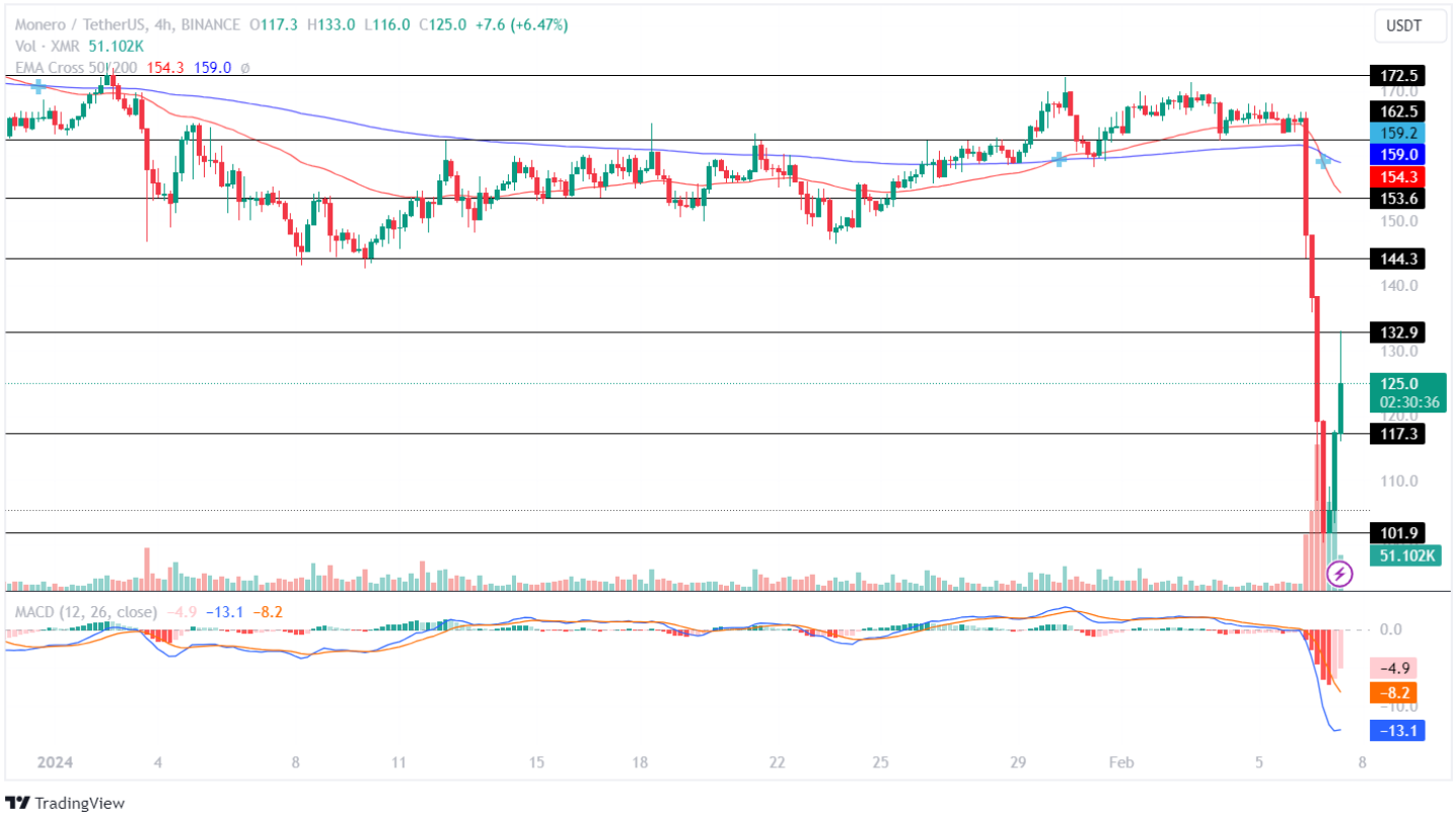 Monero Price Plummets 40% Post Binance Announcement! Are More Losses Imminent?