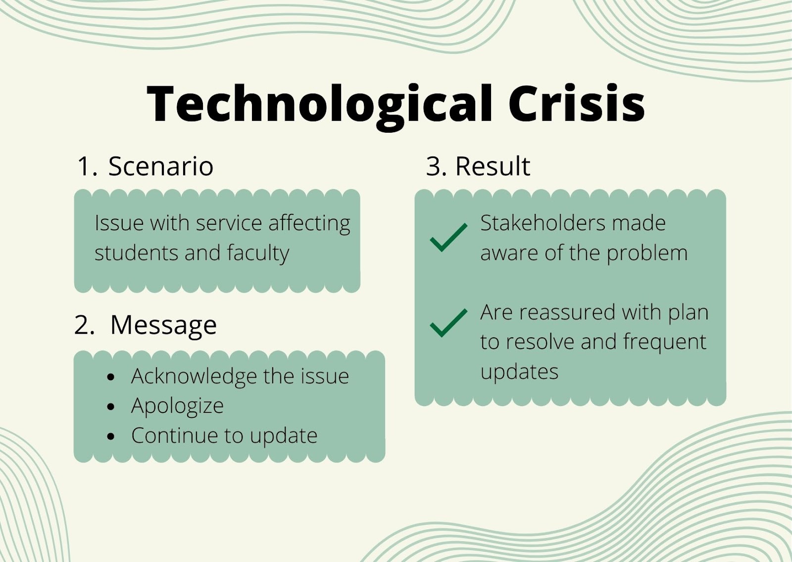 Infographic reiterating the scenario, message, and result of a technological crisis as explained in the previous text.