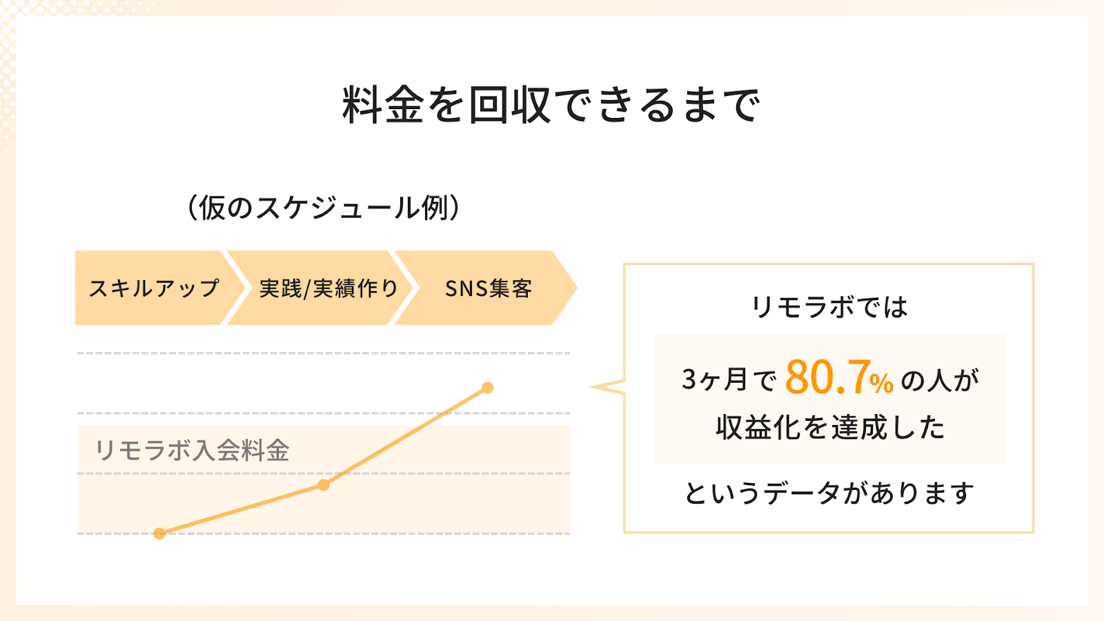 料金を回収できるまでのイメージ