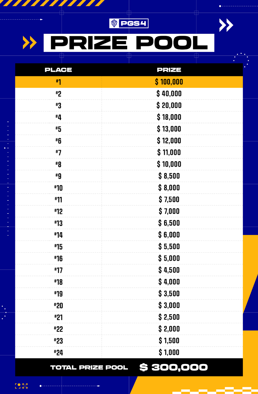 PGS 4 Total prize pool