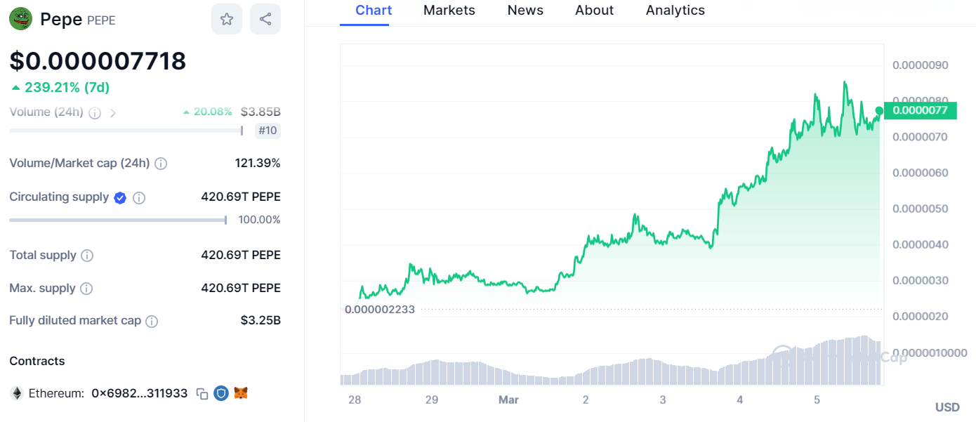 PEPE's price trading chart