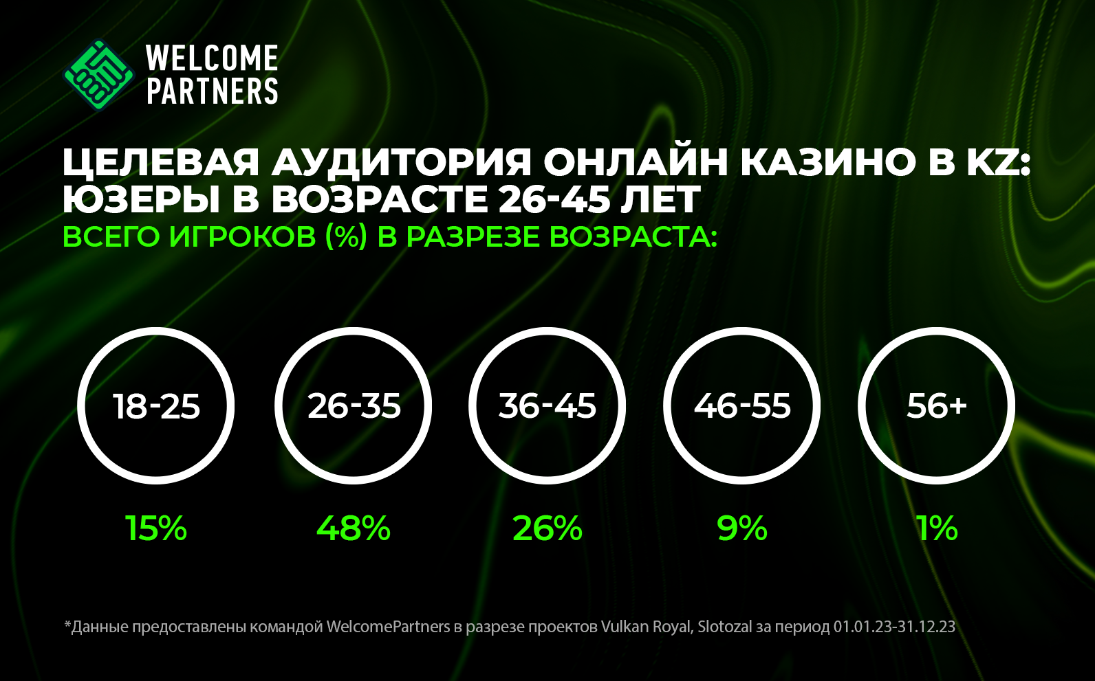 Портрет игрока онлайн казино в СНГ 2023-2024