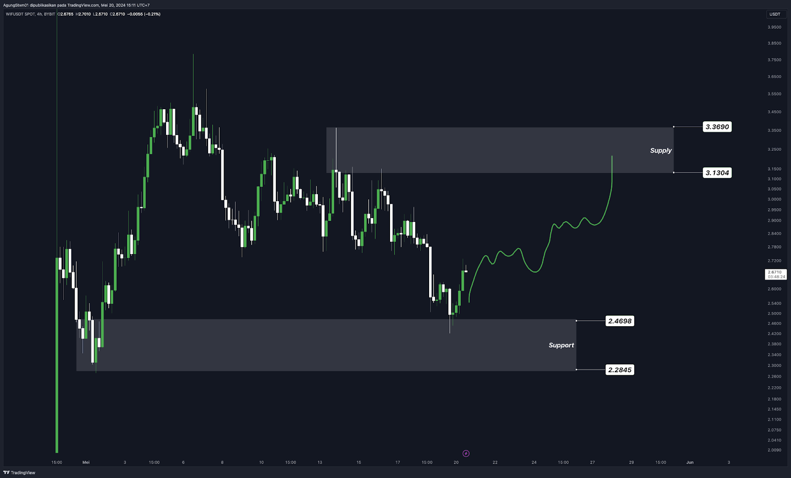 Weekly Crypto Market Outlook (20 Mei 2024)