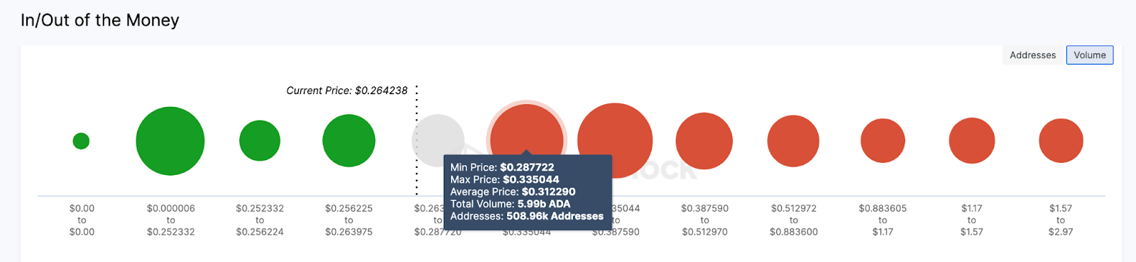 Cardano (ADA) Price Prediction, IOMAP data 