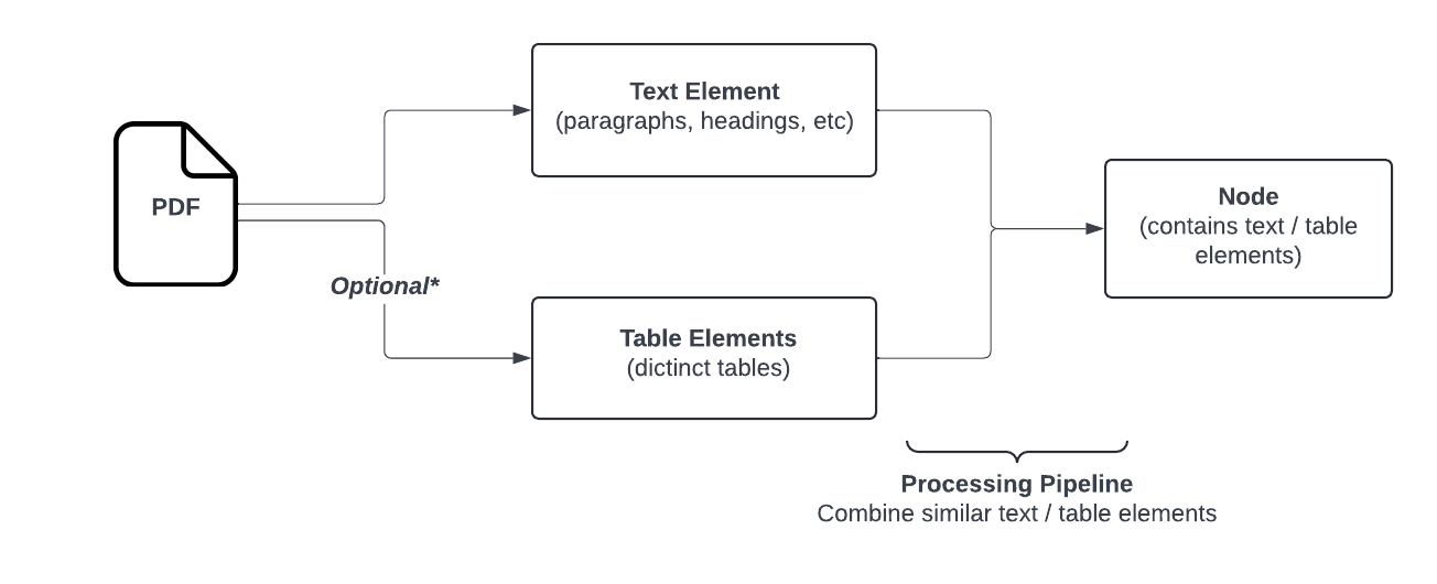 Improve RAG Performance with Open-Parse Intelligent Chunking