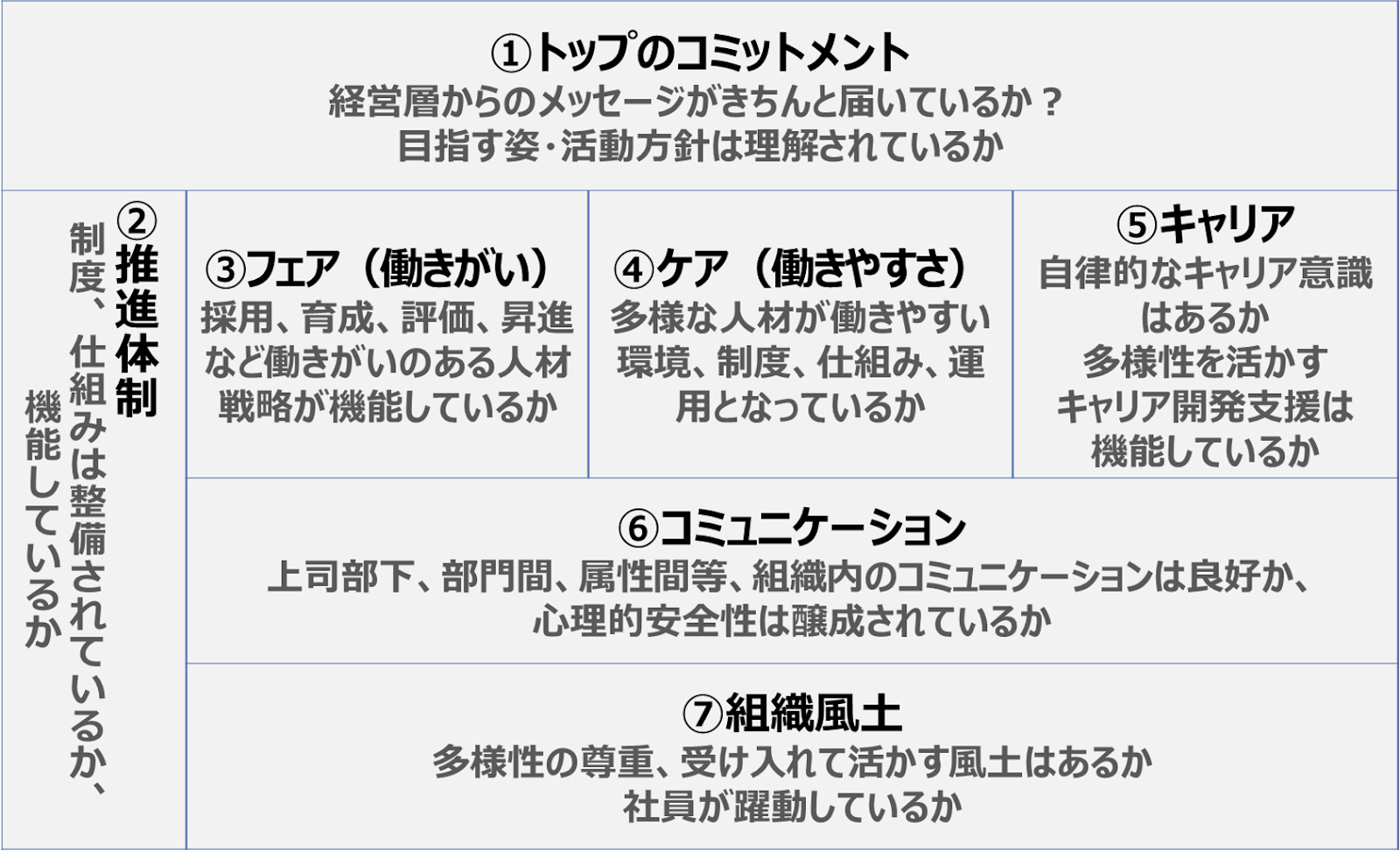 DEI推進度を図る７つのポイント