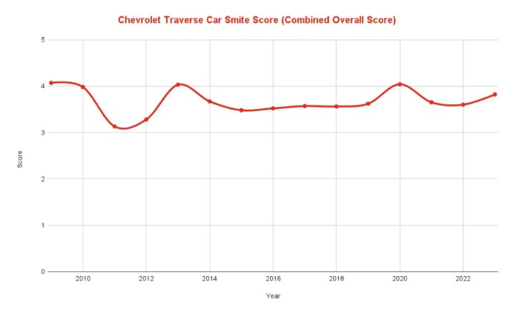 Best & Worst Chevrolet Traverse Years