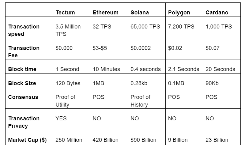 Tectum comparison table