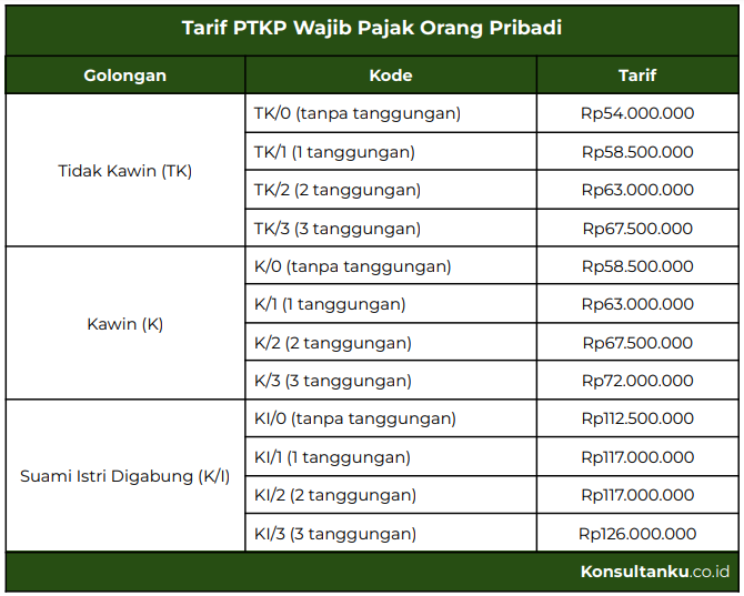 SPT Pribadi, SPT Wanita Kawin, SPT Karyawan, Pisah Harta, Penghitungan Pajak, Pelaporan SPT, pajak suami istri, penghitungan pajak setelah menikah, status kewajiban pajak suami istri, pajak suami istri