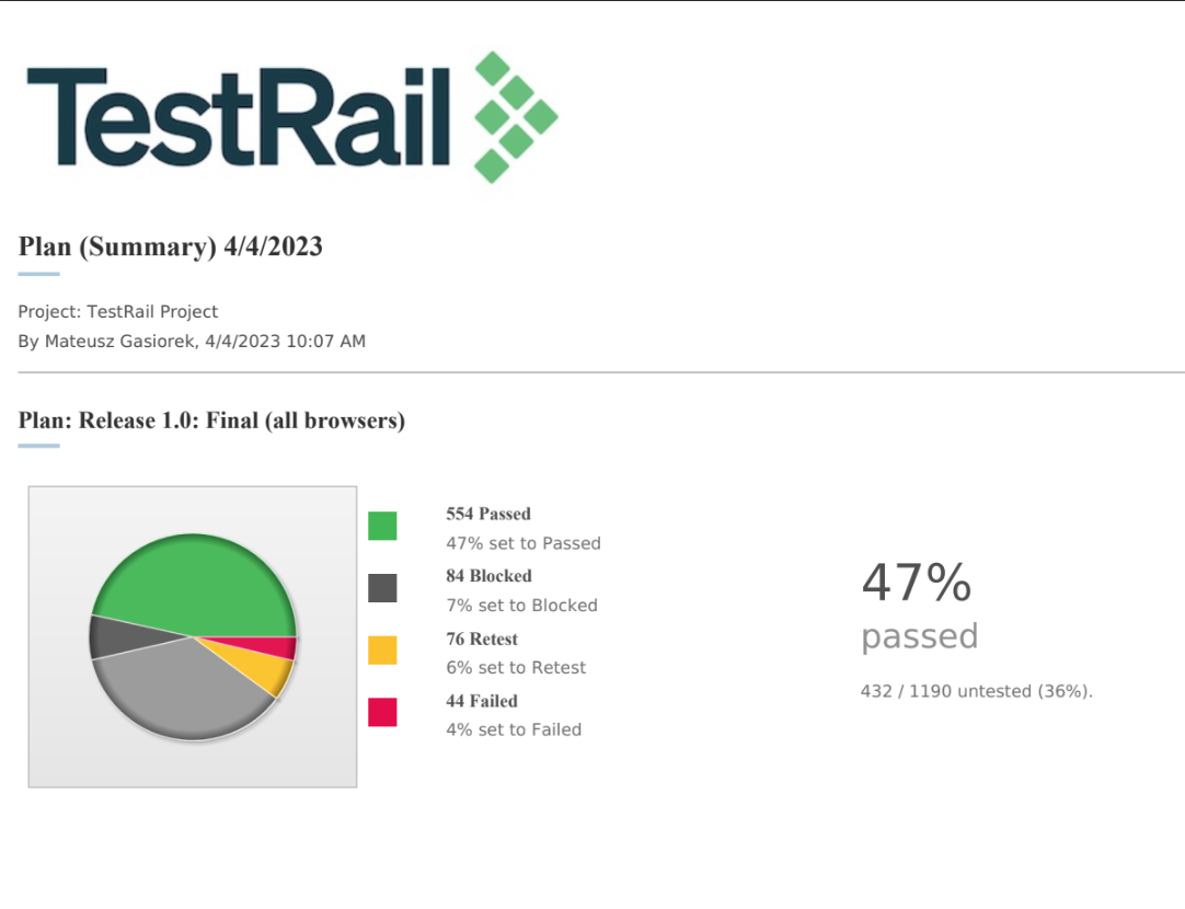 Streamline the process of producing test summary reports with a dedicated test case management platform like TestRail that lets you define test cases, assign runs, capture real-time results, and schedule automatic reports.