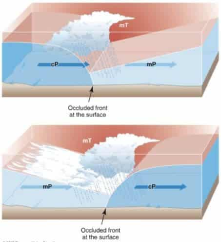 WEATHER ALONG OCCLUDED FRONT