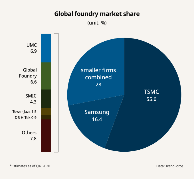 This image has an empty alt attribute; its file name is tsmc-global-foundry-market-share.png