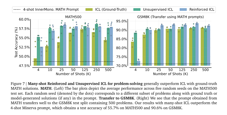 This AI Paper from Google DeepMind Introduces Enhanced Learning Capabilities with Many-Shot In-Context Learning