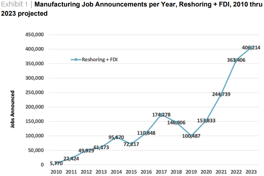 Tworzenie miejsc pracy w USA dzięki relokacji produkcji i bezpośrednim inwestycjom zagranicznym (FDI). Źródło: Inicjatywa Reshoring